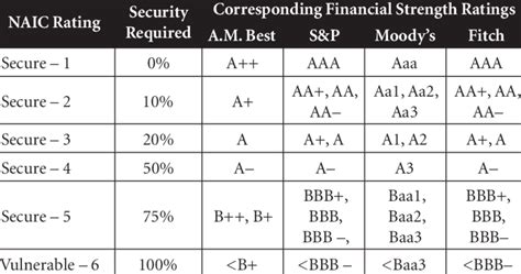 naic credit ratings