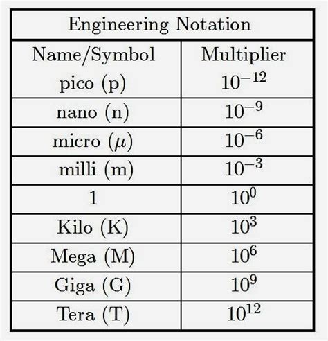 nano scientific notation