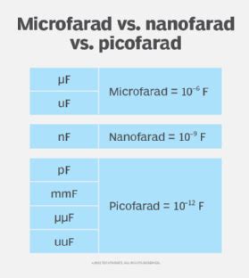 nanofarad picofarad