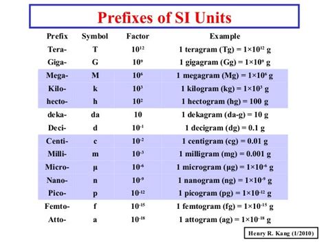 nanogram microgram