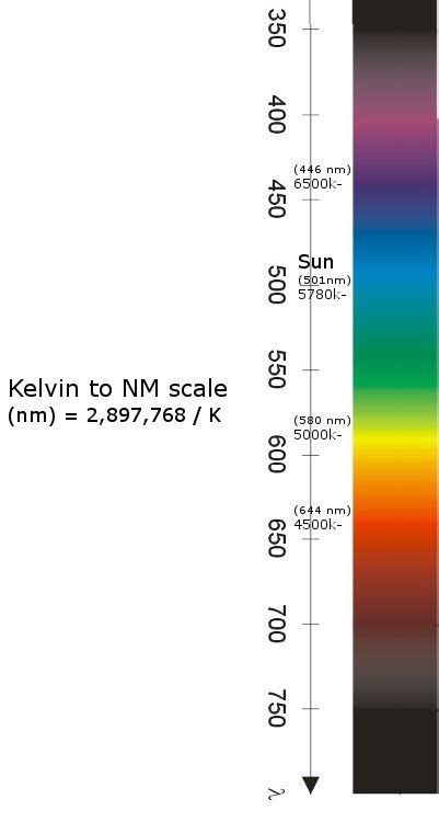 nanometers to kelvin