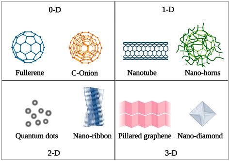 nanotubes and related nanostructures Reader