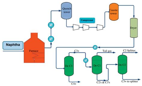 naphtha cracker process flow diagram Doc