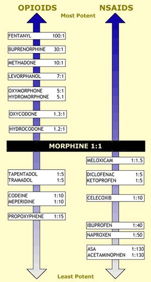 Narcotic Strength Chart