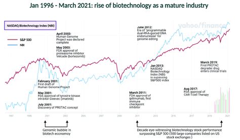 nasdaq biotechnology index nbi