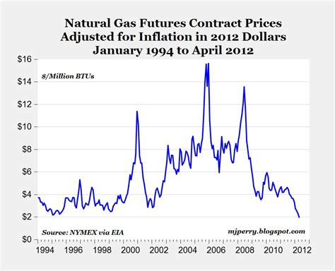 nat gas prices today