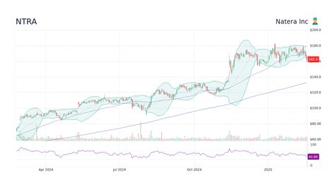 natera inc stock