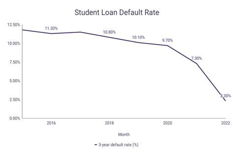 Graph showing trends in national student loan default rates over recent years