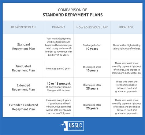 national student loan database repayment plan options chart comparing different plans