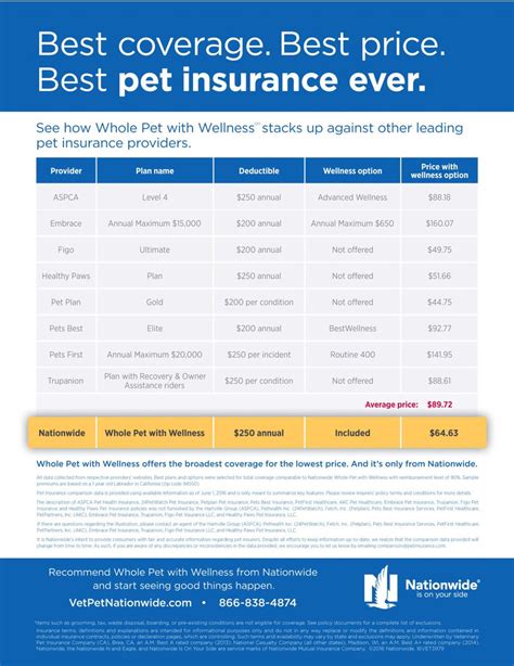 nationwide insurance pet coverage