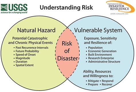 natural hazards risk reduction act of Doc