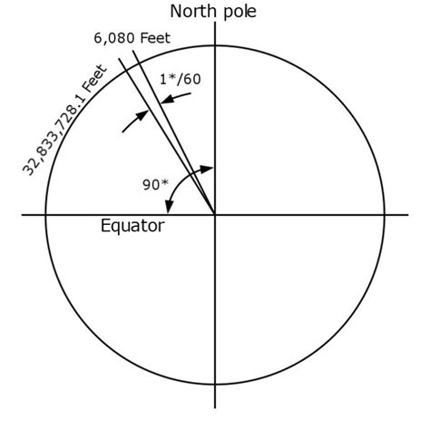 nautical miles to