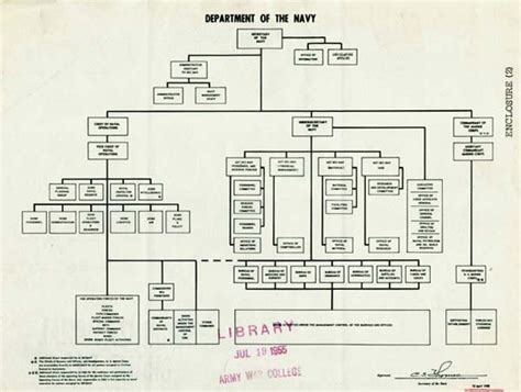 Navy Ship Organizational Chart