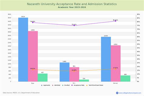 nazareth university acceptance rate