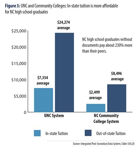 nc instate tuition requirements