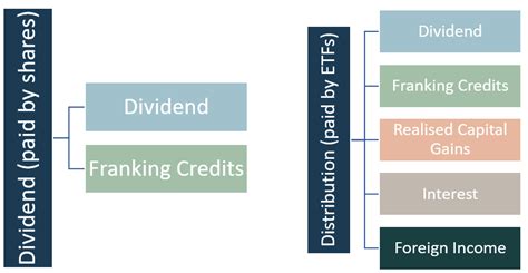 ndq dividends