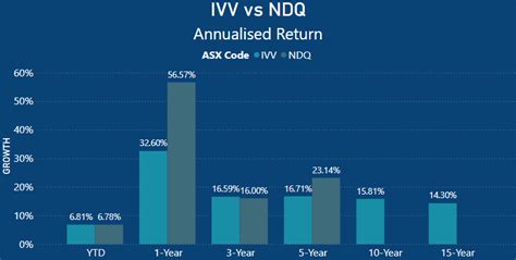 ndq returns