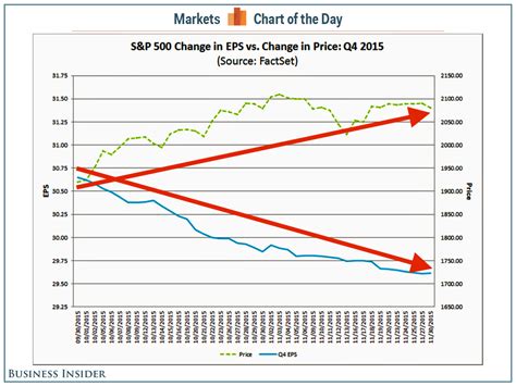 near term earnings calls and stock prices