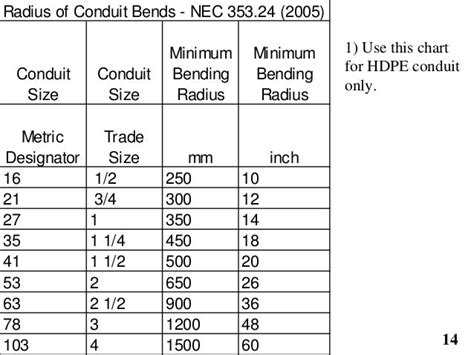 Nec Wire Bending Radius Chart
