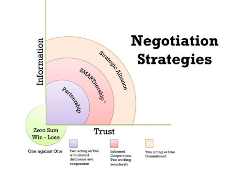 negotiation strategies for mutual gain PDF