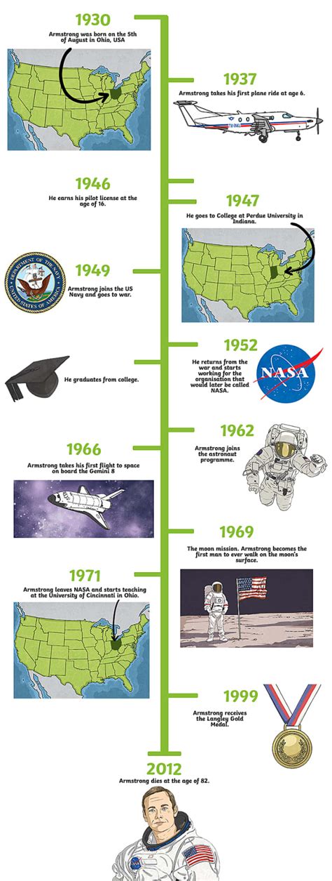 neil armstrong timeline for kids Epub