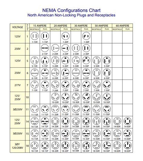 Nema Outlet Chart