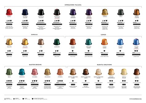 Nespresso Flavors Chart