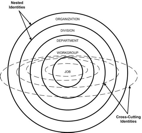 nested identities nested identities Reader