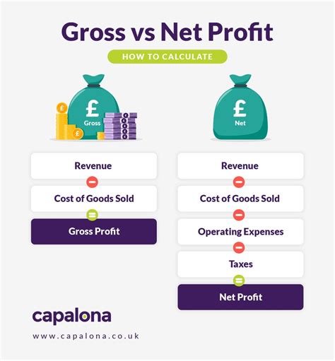 net and gross income