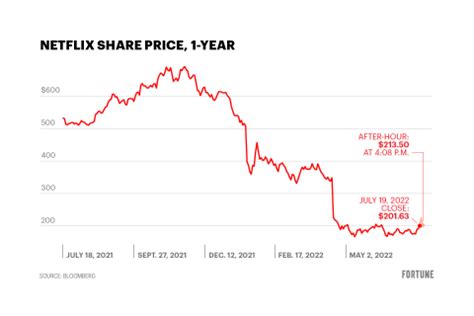 netflix inc. stock