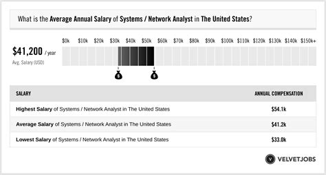 network analyst salary