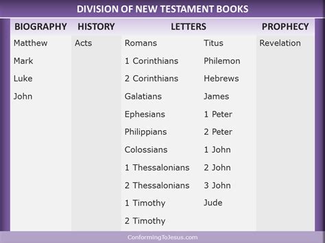 new testament books list PDF