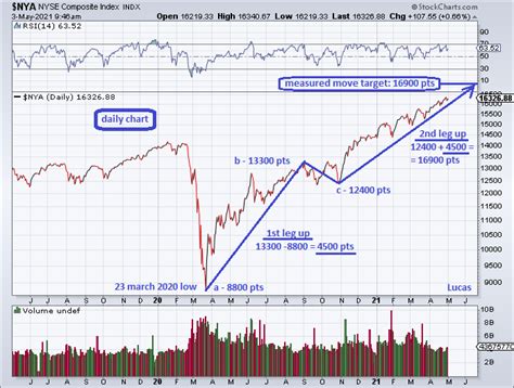 new york stock exchange composite index