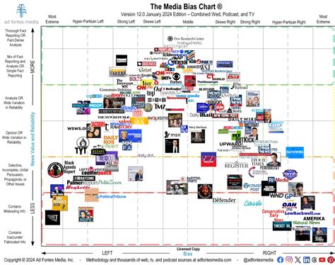 News Source Reliability Chart