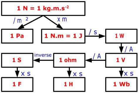 newton conversion