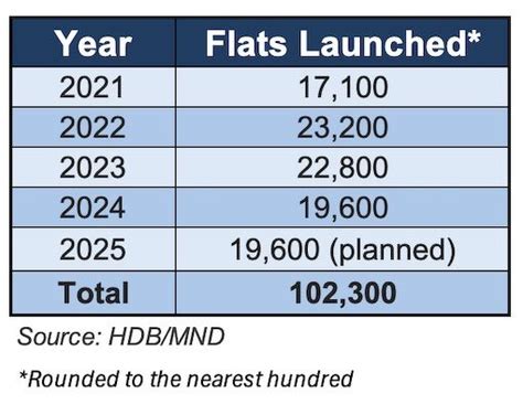 next sales of balance flat 2021