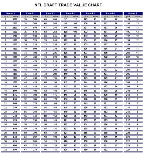 Nfl Draft Chart Trade Value