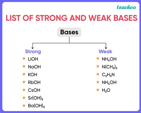 nh3 strong or weak acid or base