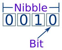 nibble computing