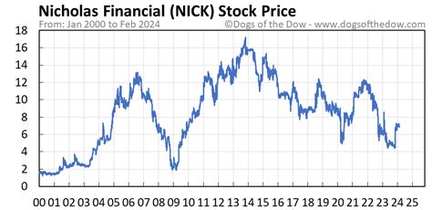 nicholas fund price