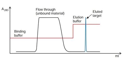 nickel affinity chromatography troubleshooting PDF