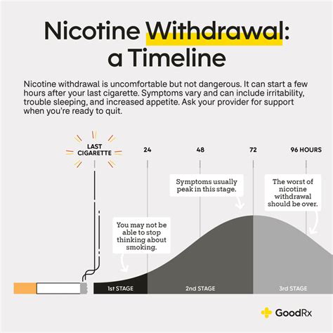 nicotine gum withdrawal timeline