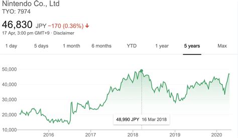 nintendo stock price