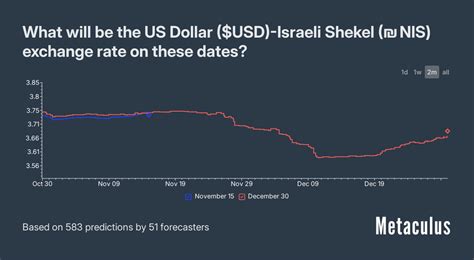 nis to dollar