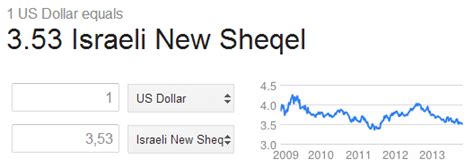 nis to us dollar conversion