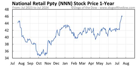 nnn stock price