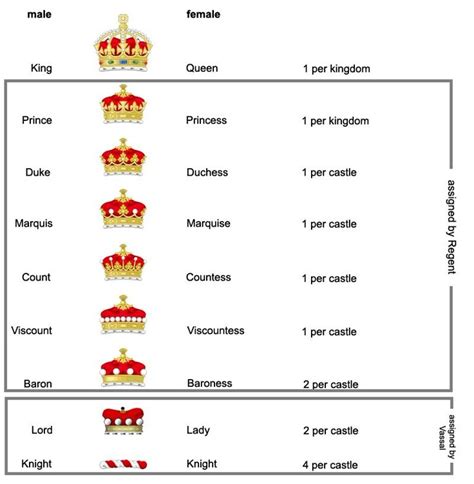 Nobility Royal Titles Chart