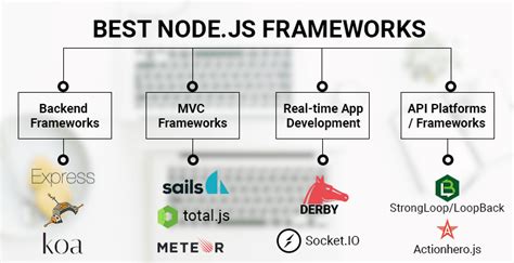 node js powerful javascript frameworks development PDF