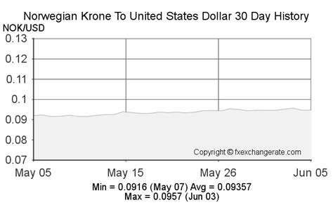 nok to usd