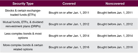 noncovered securities